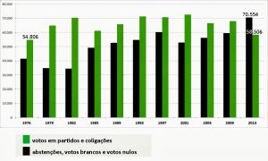 Coimbra: quem escolhe e quem não escolhe ao longo de 37 anos